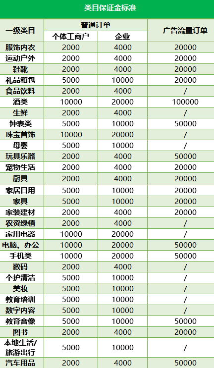 抖音小店類目有哪些？抖音小店保證金多少錢？